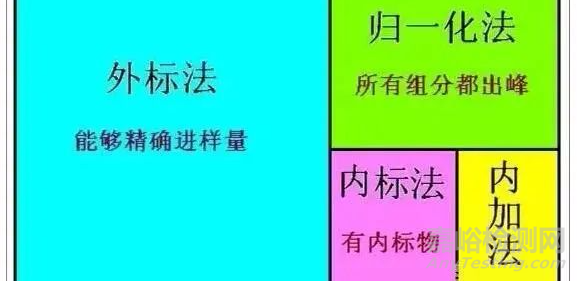 色谱定量的四大方法！
