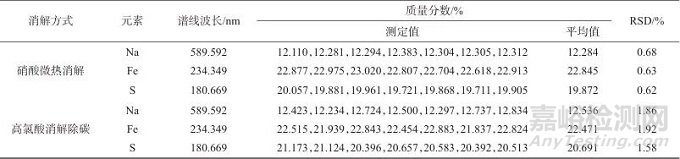 电感耦合等离子体发射光谱法测定钠电池正极材料硫酸亚铁钠中钠、铁、硫含量