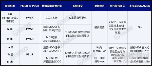 欧盟医疗器械上市后监督报告PMSR和定期安全更新报告PSUR的区别