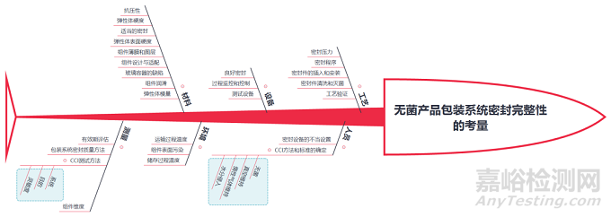 医药产品包装的污染控制策略（CCS）