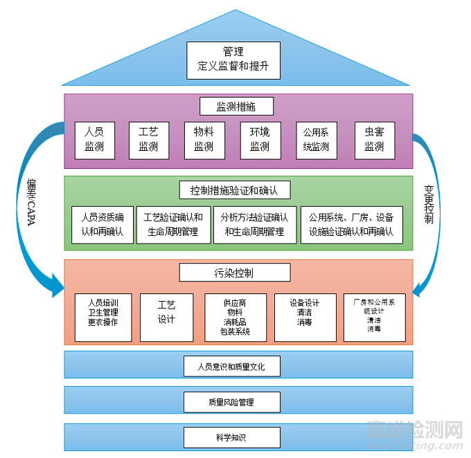 医药产品包装的污染控制策略（CCS）
