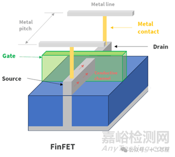 半导体MOSFET中不同节点下的金属间距