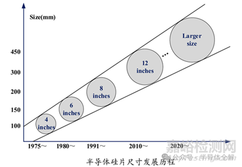 单晶硅的生长技术与难点