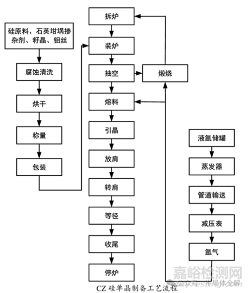 单晶硅的生长技术与难点