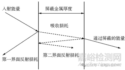电磁屏蔽罩失效的原因