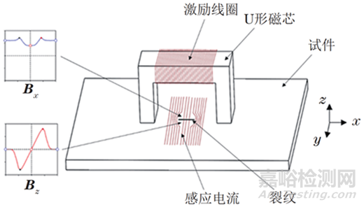 小接管焊缝缺陷交流电磁场检测方法分析