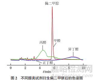 甲醛衍生-高效液相色谱法快速测定水中偏二甲肼的含量