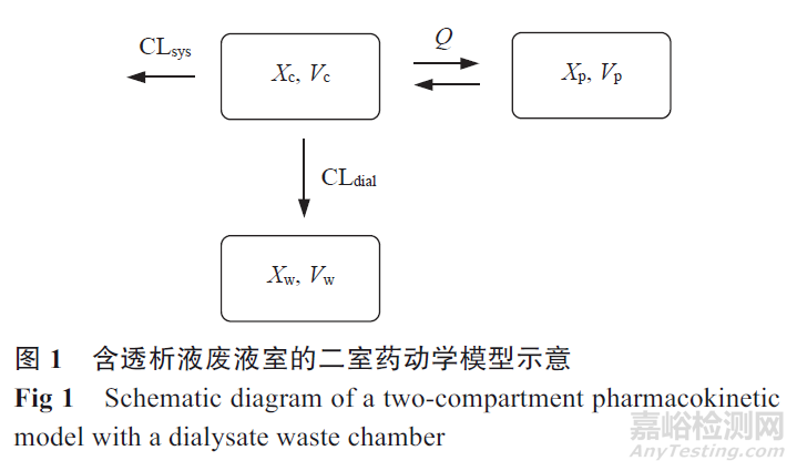 不同蛋白结合率抗生素在血液净化中的药代动力学/药效动力学研究