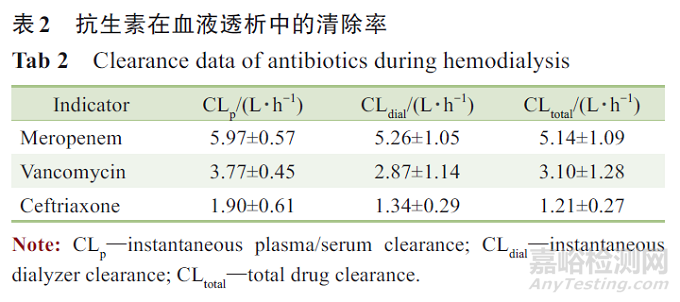 不同蛋白结合率抗生素在血液净化中的药代动力学/药效动力学研究