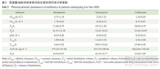 不同蛋白结合率抗生素在血液净化中的药代动力学/药效动力学研究