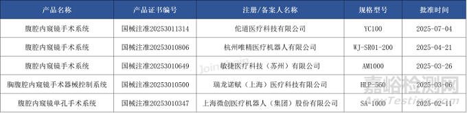2025年第二季度国内腔镜手术机器人市场分析报告