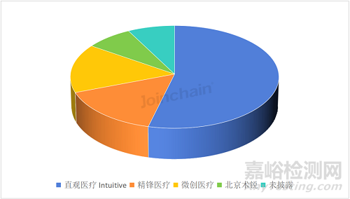 2025年第二季度国内腔镜手术机器人市场分析报告