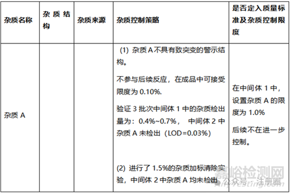 原料药中间体的质量研究和控制策略