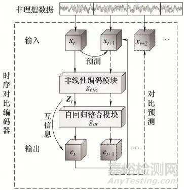 非理想数据下基于时序对比注意力模型的寿命预测方法研究总结报告