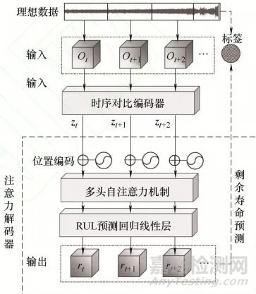 非理想数据下基于时序对比注意力模型的寿命预测方法研究总结报告