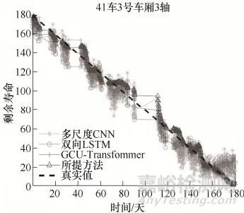 非理想数据下基于时序对比注意力模型的寿命预测方法研究总结报告
