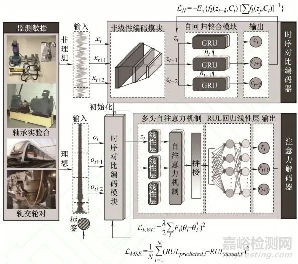 非理想数据下基于时序对比注意力模型的寿命预测方法研究总结报告
