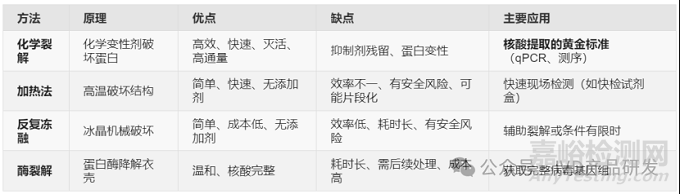 病毒和细菌样本裂解方式有哪些？