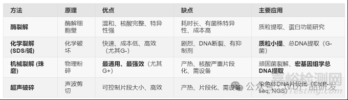 病毒和细菌样本裂解方式有哪些？