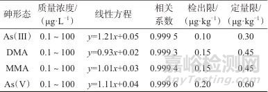 离子色谱-电喷雾离子化联用测定铜矿石中砷的含量及其分布特征