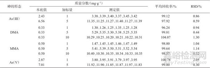 离子色谱-电喷雾离子化联用测定铜矿石中砷的含量及其分布特征
