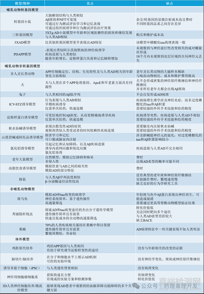阿尔茨海默病动物模型系统盘点