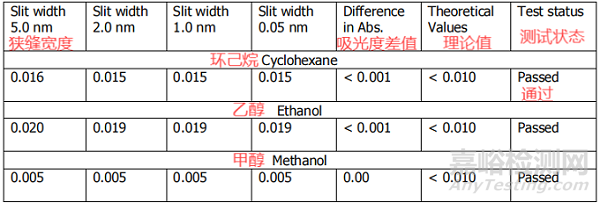 EDQM发布《紫外-可见分光光度计确认指南》