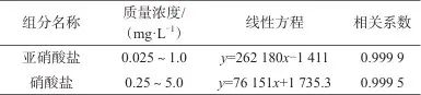 连续流动分析-在线镉柱还原法测定肉及肉制品中的亚硝酸盐和硝酸盐