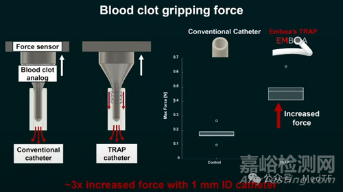 【创新医械】TRAP：带“牙齿”的抽吸导管，取栓成功率提高300%