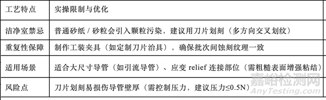 医用导管表面蚀刻处理3大工艺