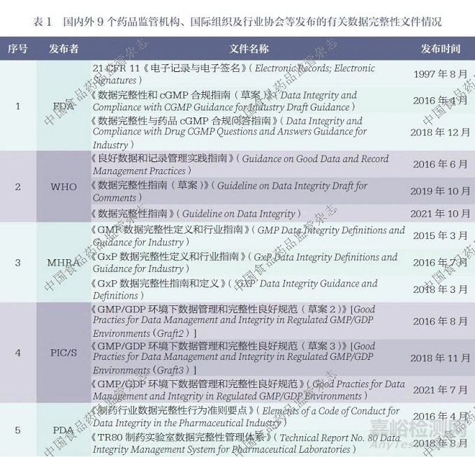 药品实验室数据完整性监管现状及实践探讨