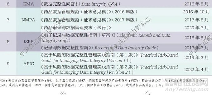 药品实验室数据完整性监管现状及实践探讨