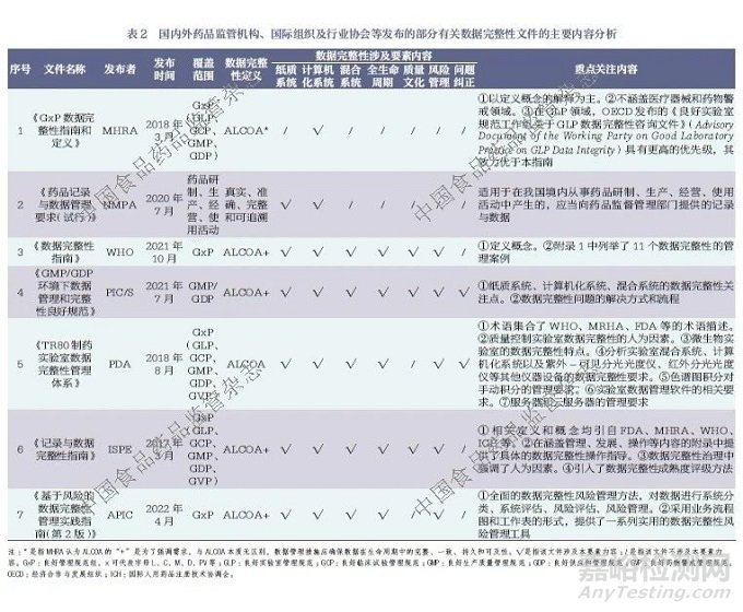 药品实验室数据完整性监管现状及实践探讨