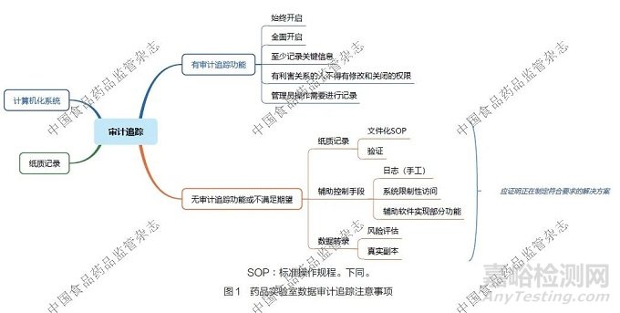 药品实验室数据完整性监管现状及实践探讨