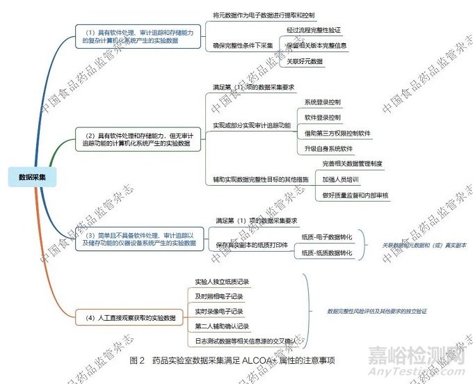 药品实验室数据完整性监管现状及实践探讨