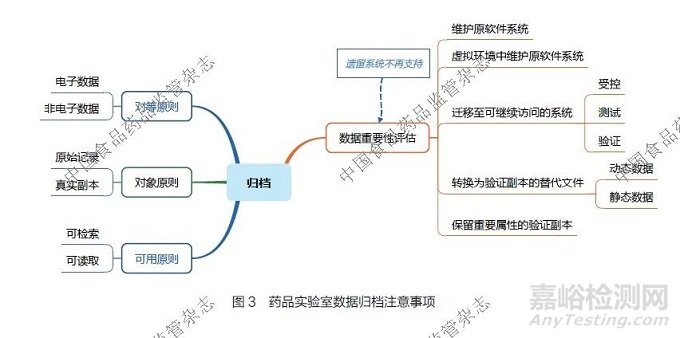 药品实验室数据完整性监管现状及实践探讨
