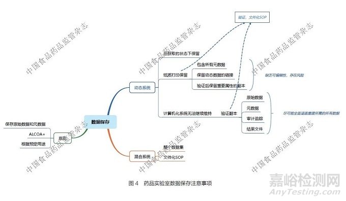 药品实验室数据完整性监管现状及实践探讨