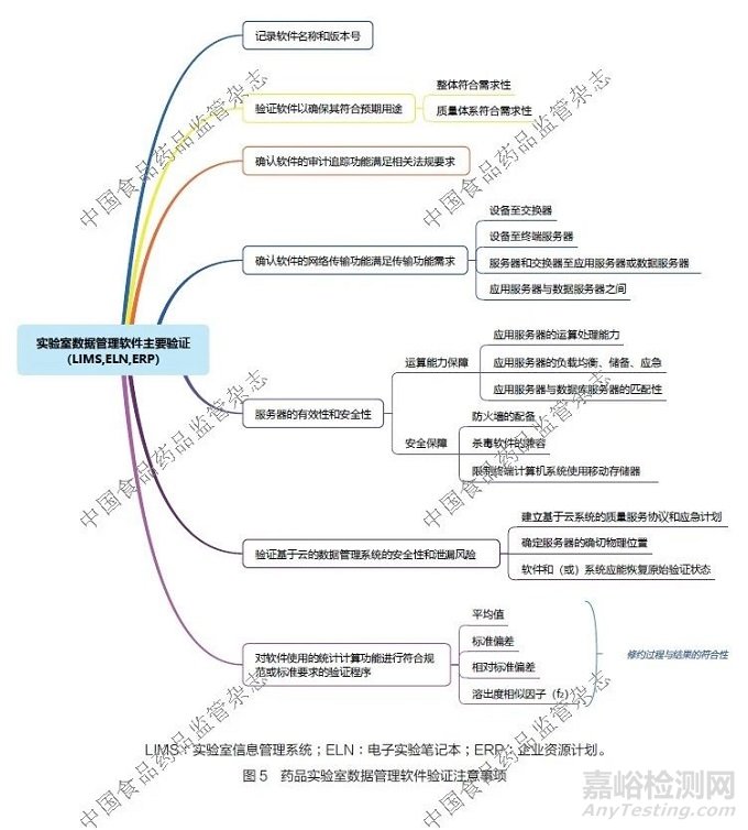 药品实验室数据完整性监管现状及实践探讨