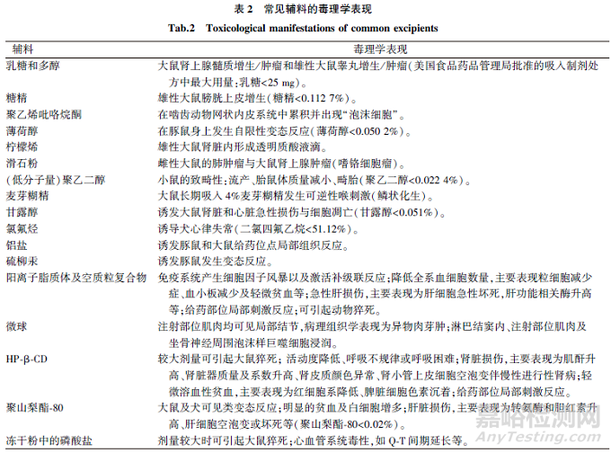 吸入制剂辅料安全性评价的共性与个性