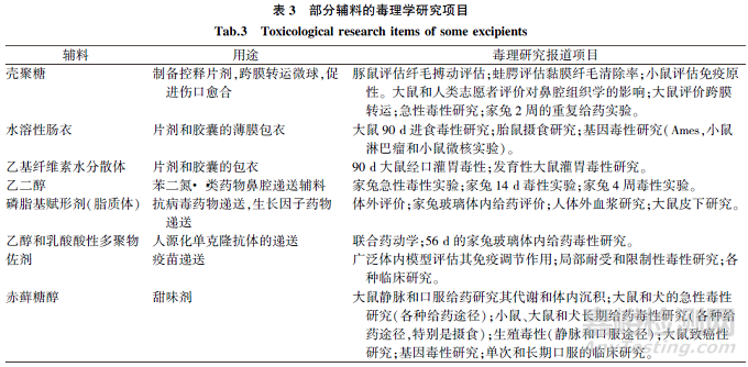 吸入制剂辅料安全性评价的共性与个性