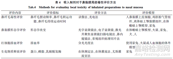 吸入制剂辅料安全性评价的共性与个性