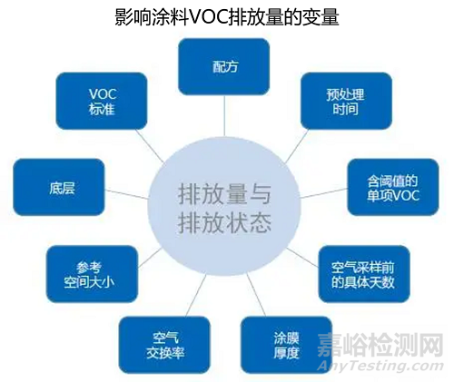 涂料挥发性有机化合物(VOC)及其标准简介