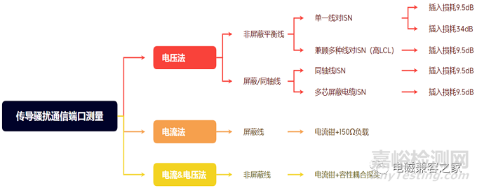 电信端口传导骚扰3种常用检测方法