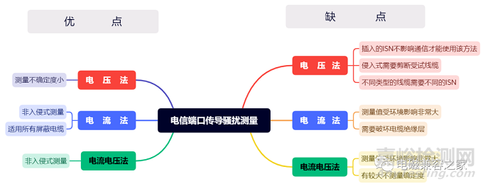 电信端口传导骚扰3种常用检测方法