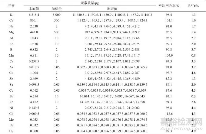 电感耦合等离子体质谱法测定香橼中21种元素