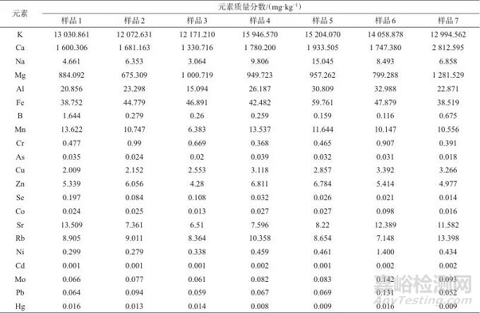 电感耦合等离子体质谱法测定香橼中21种元素