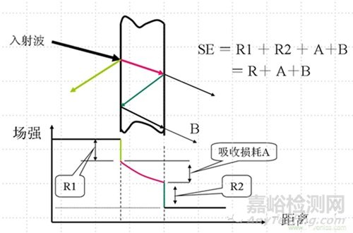 一文详解电磁兼容设计的常用方法！