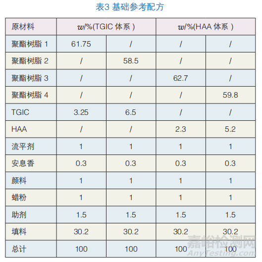 无氟消光蜡替代含氟蜡在粉末涂料中的可行性研究