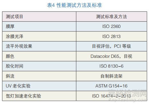 无氟消光蜡替代含氟蜡在粉末涂料中的可行性研究