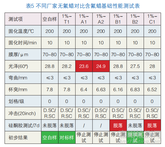无氟消光蜡替代含氟蜡在粉末涂料中的可行性研究